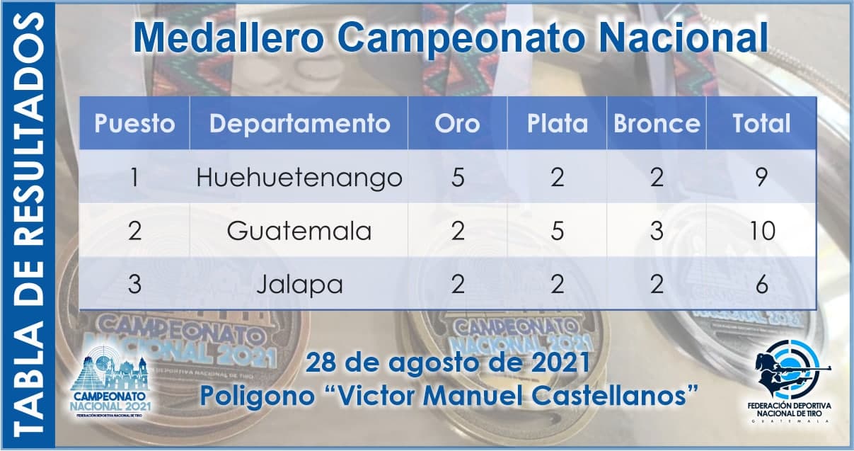 Medallero Campeonato Nacional 2021